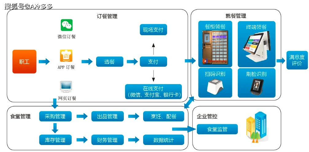 餐饮行业如何利用智能化技术提升食品管理效率