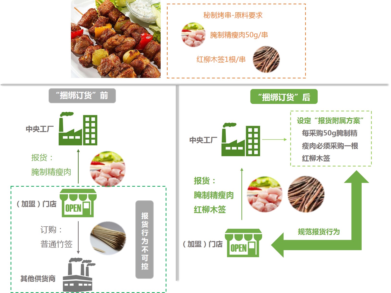 如何优化食品菜单以提高成本效益：金年会app