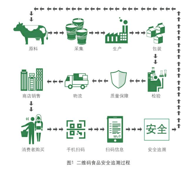 餐饮行业中的食品追溯技术有哪些_金年会客户端