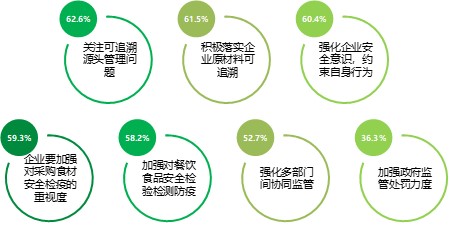 餐饮行业中的食品追溯技术有哪些