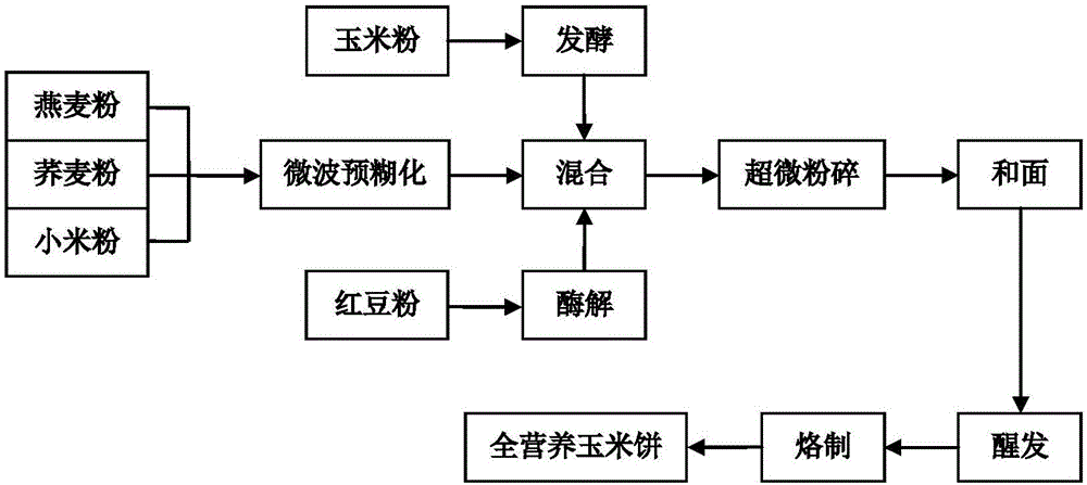 如何通过发酵提升玉米饼的风味
